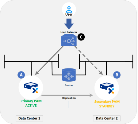 PAM HA Pair in Different Subnets and Using A Load Balancer