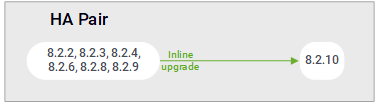 Upgrade paths