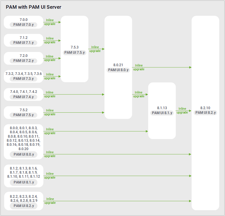 Upgrade paths