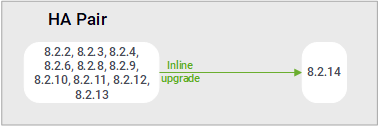 Upgrade paths