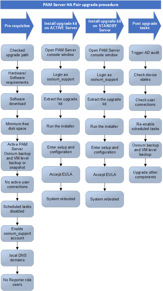 Upgrading an existing PAM Server HA Pair