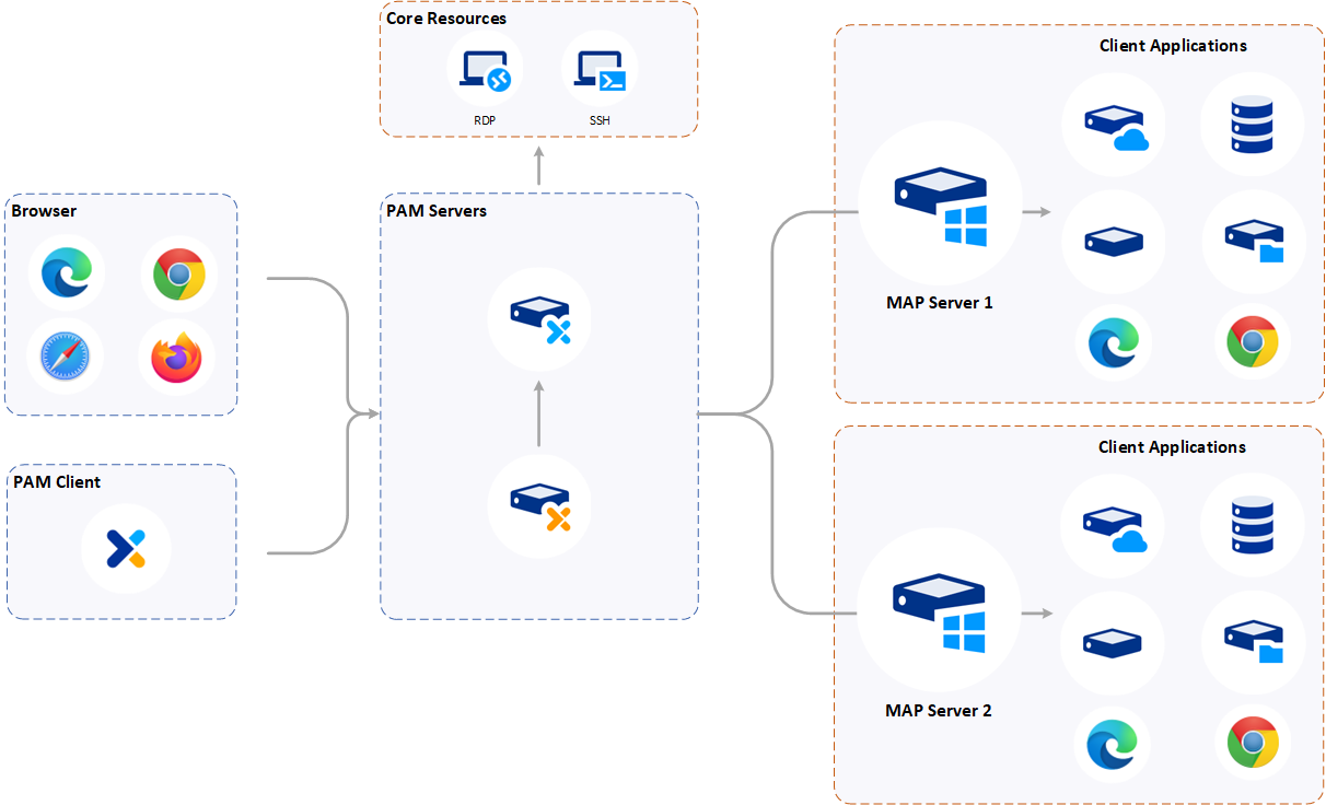 Osirium PAM Architecture - High Availability