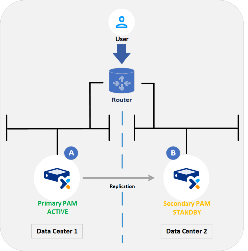 HA Pair Servers In Different Subnets