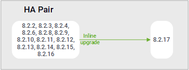 Upgrade paths