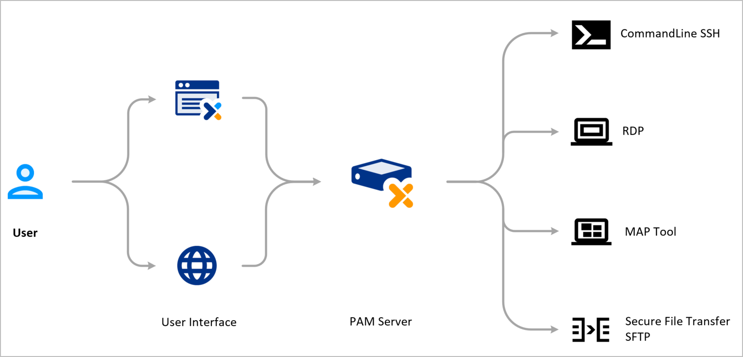 PAM End User Flow Diagram