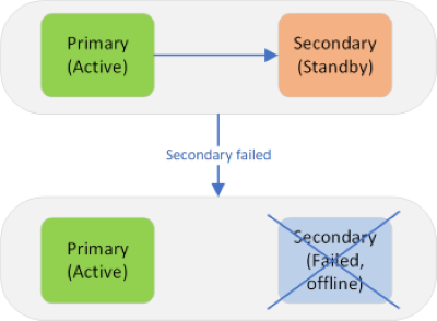 HA Failed Secondary