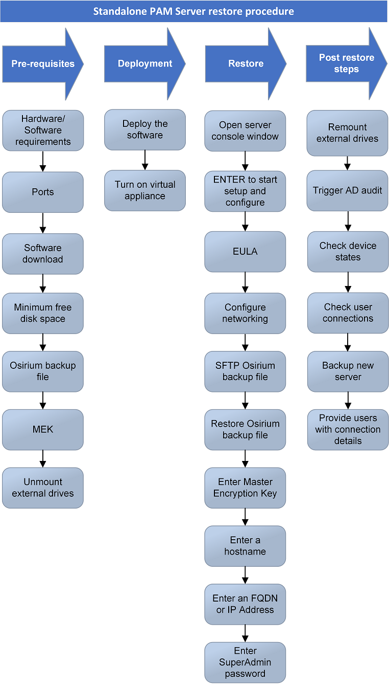 Standalone restore procedure