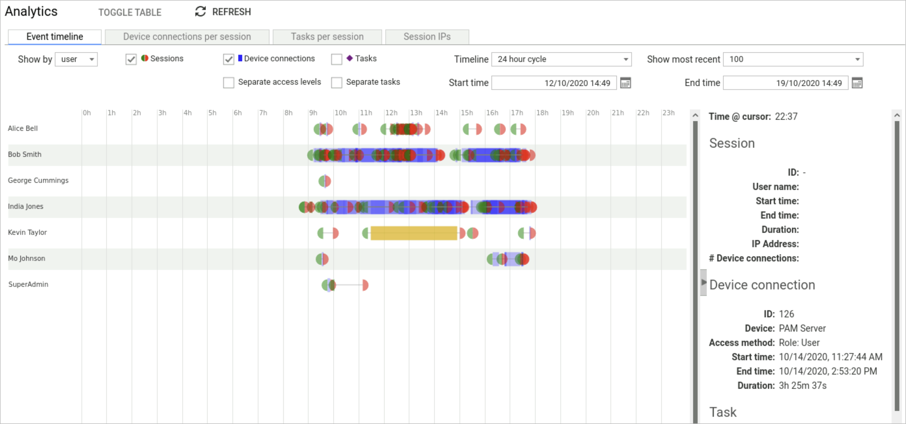 Event timeline graph