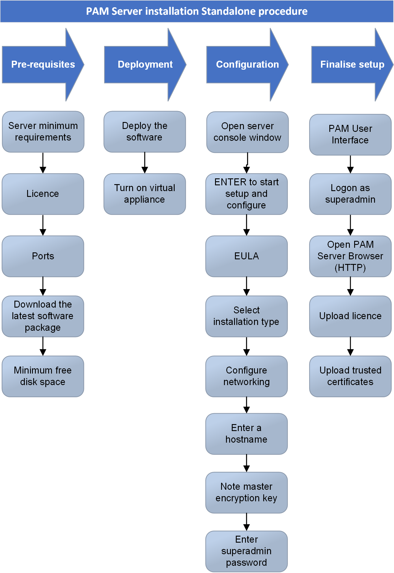 Installation procedure for standalone PAM Server