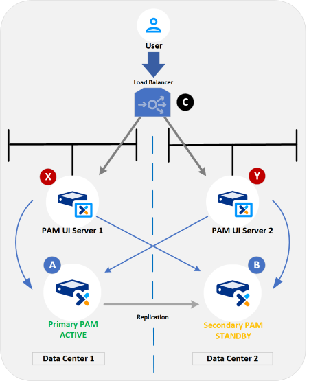 Scenario D: PAM HA Pair Using PAM UI Servers In Different Subnets