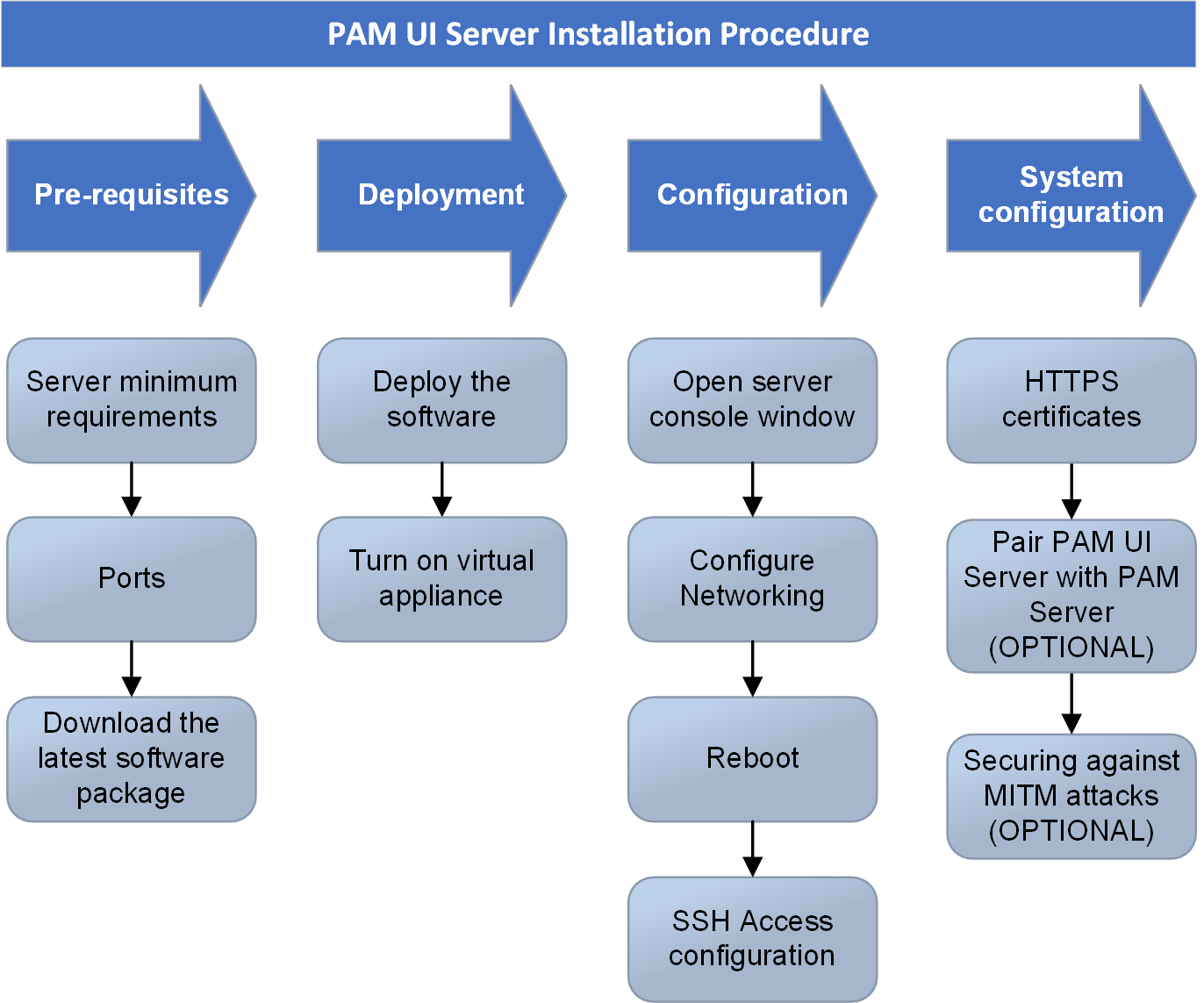 Installation procedure for standalone PAM Server