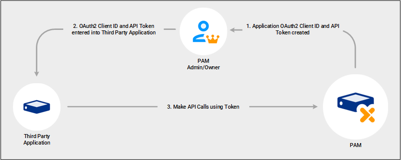 API auth2