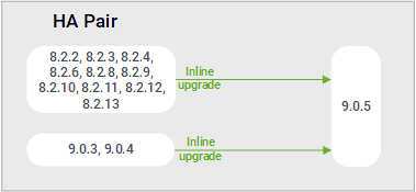 Upgrade paths