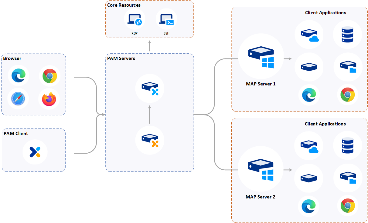 MAP Server Architecture