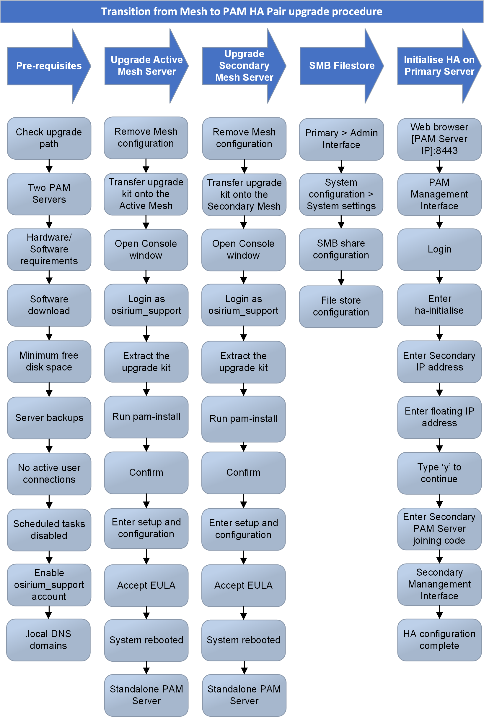 Transition from Mesh to PAM HA Pair upgrade