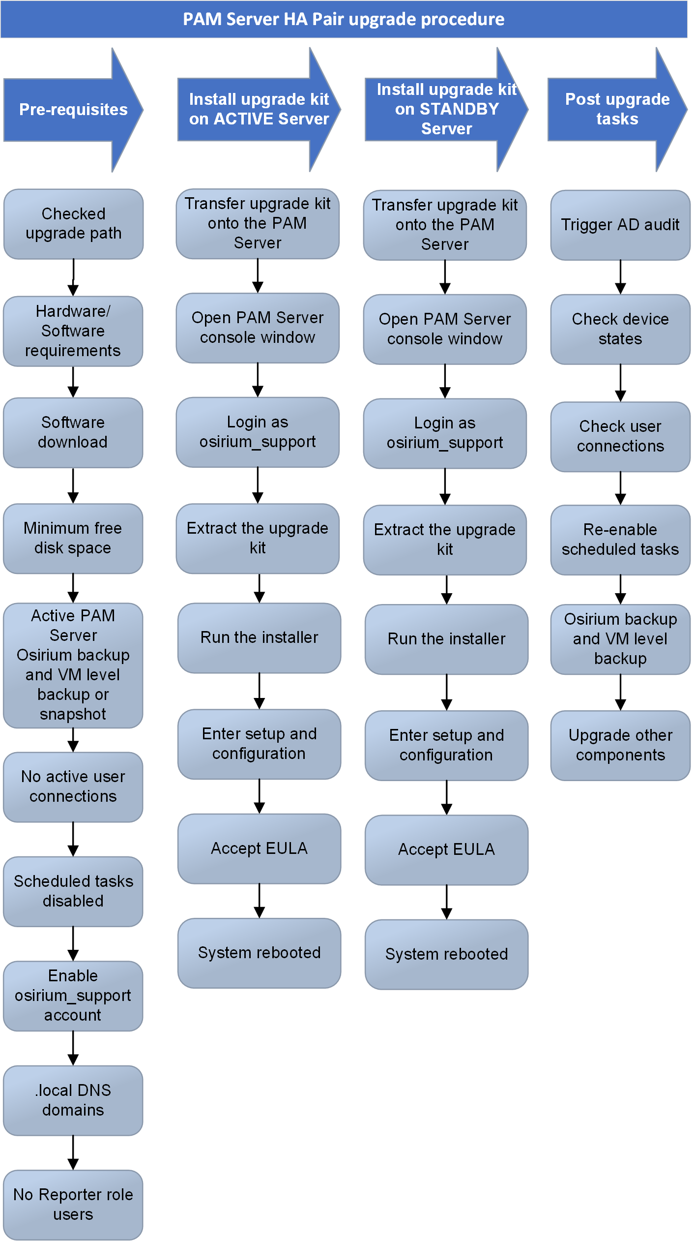 Upgrading an existing PAM Server HA Pair