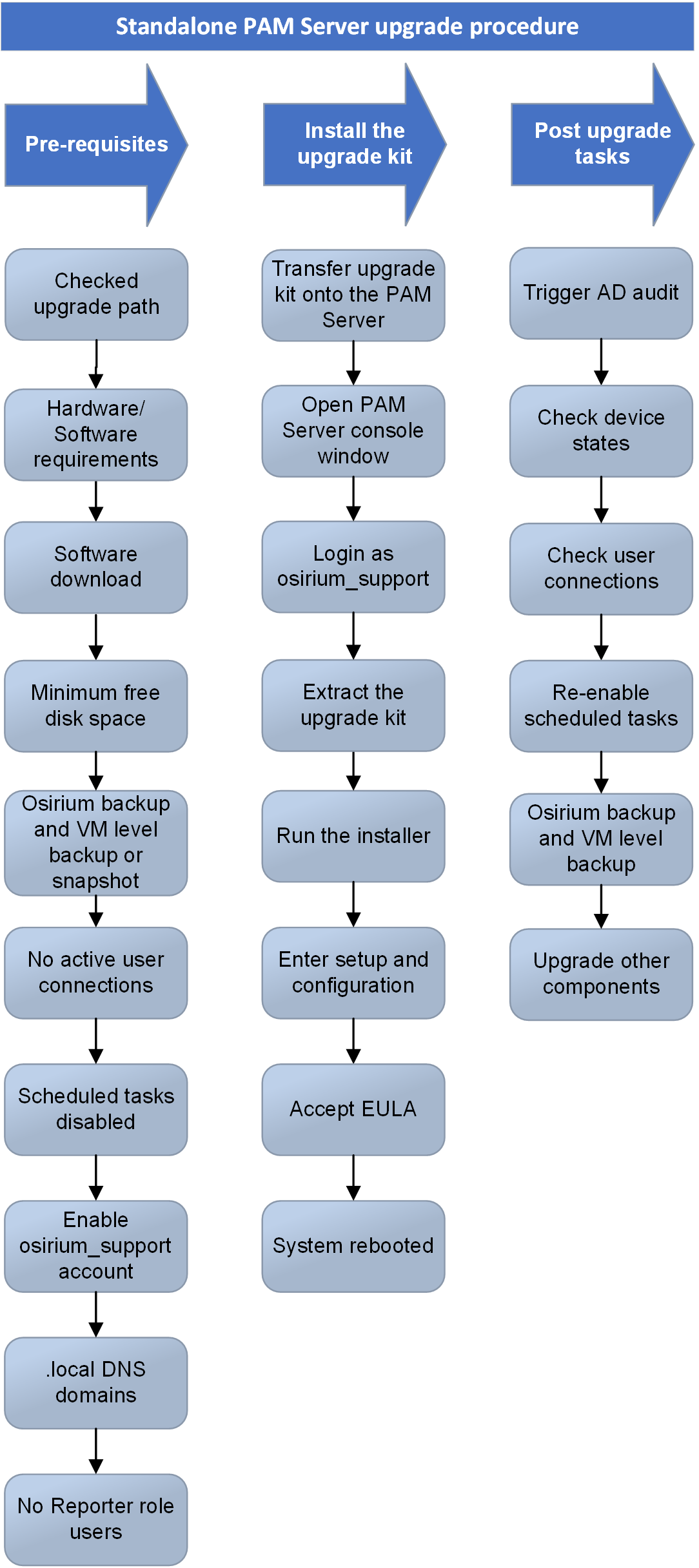 Upgrade standalone