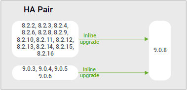 Upgrade paths