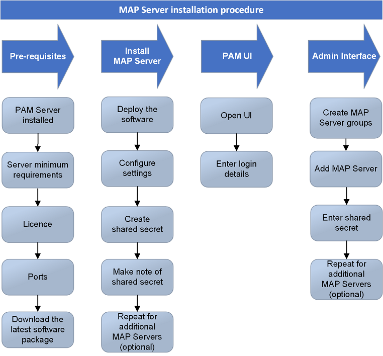 MAP Install Process Flow